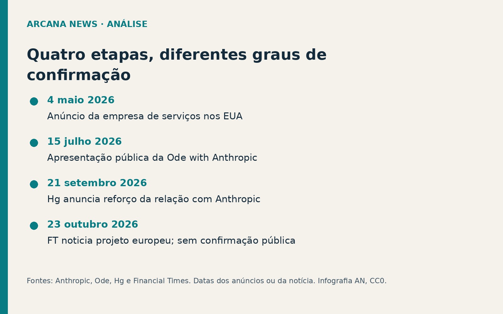 Cronologia dos projetos de serviços da Anthropic entre maio e outubro de 2026