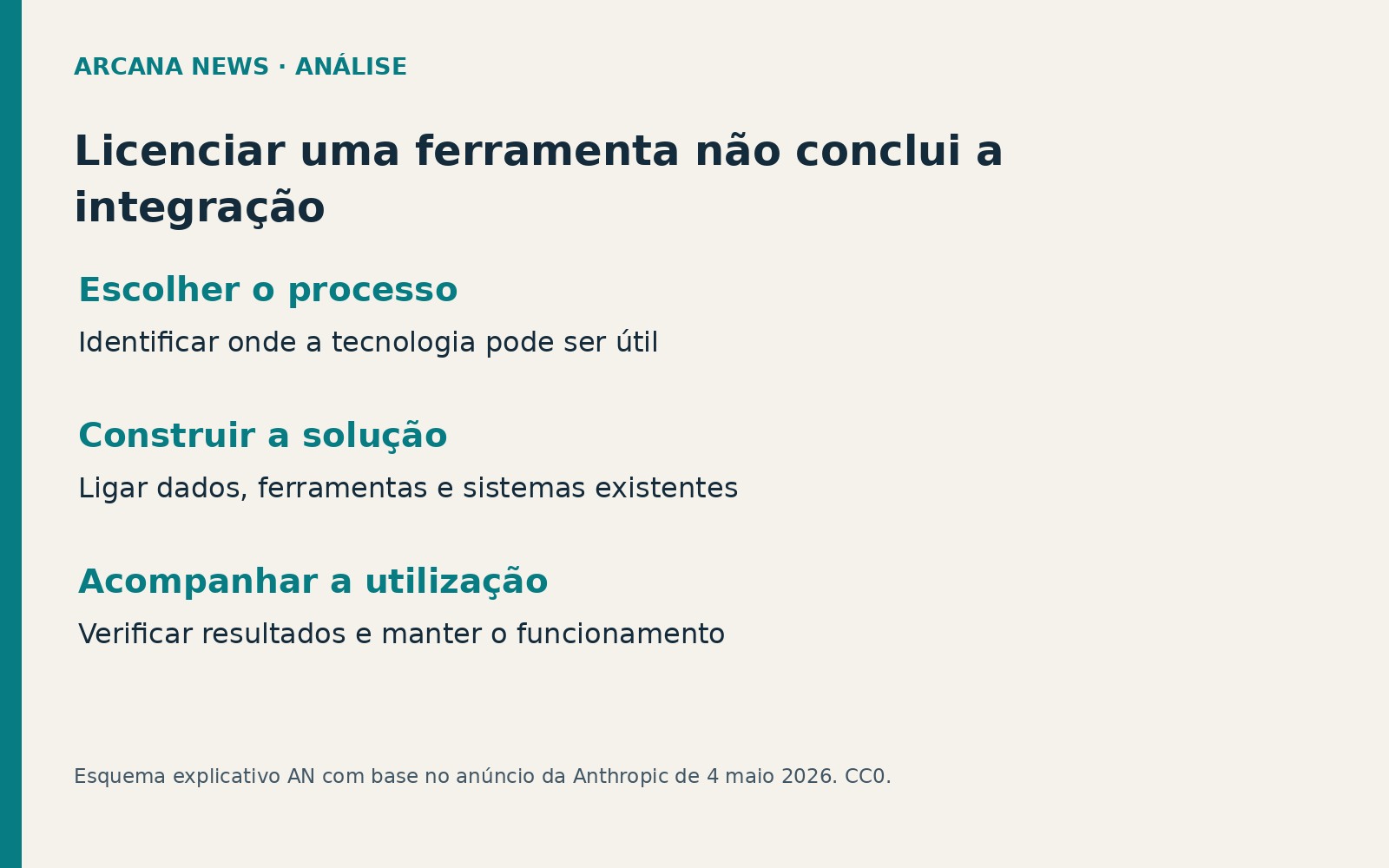 Integração empresarial de IA: escolher processos, construir soluções e acompanhar a utilização