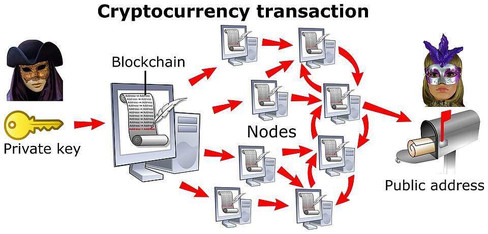 Esquema ilustrativo de uma transferência em blockchain — imagem ilustrativa