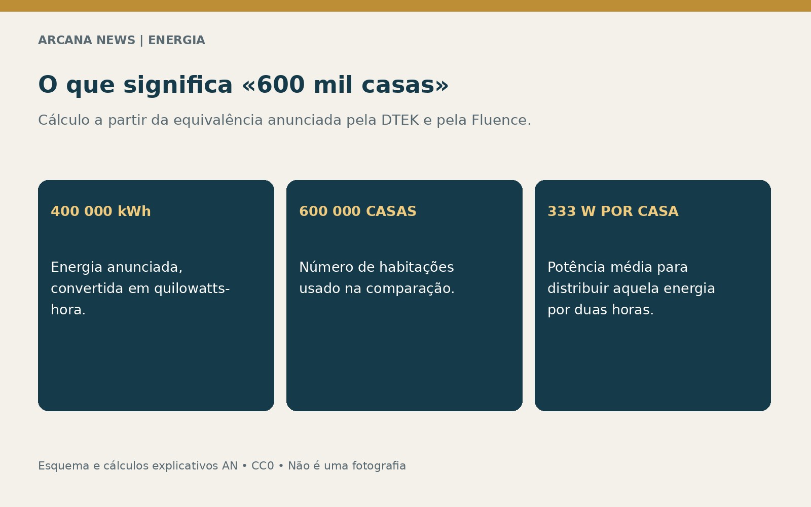 Cálculo de 333 watts médios por habitação na comparação das baterias