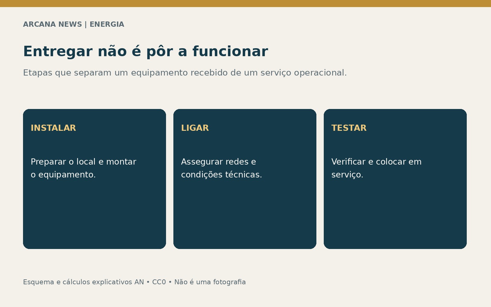 Instalação, ligação e testes de equipamento energético