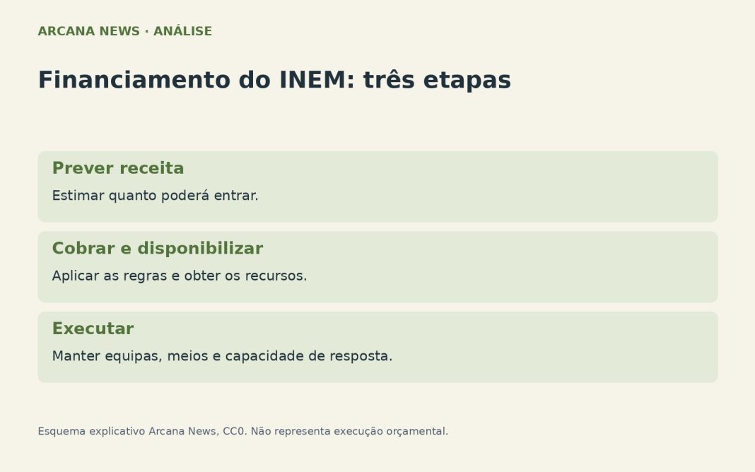 Financiamento do INEM: previsão, cobrança e execução