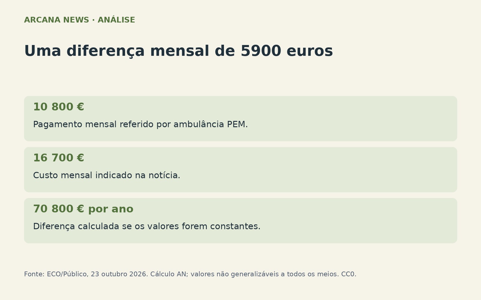 Financiamento do INEM: pagamento e custo mensal indicado para uma ambulância