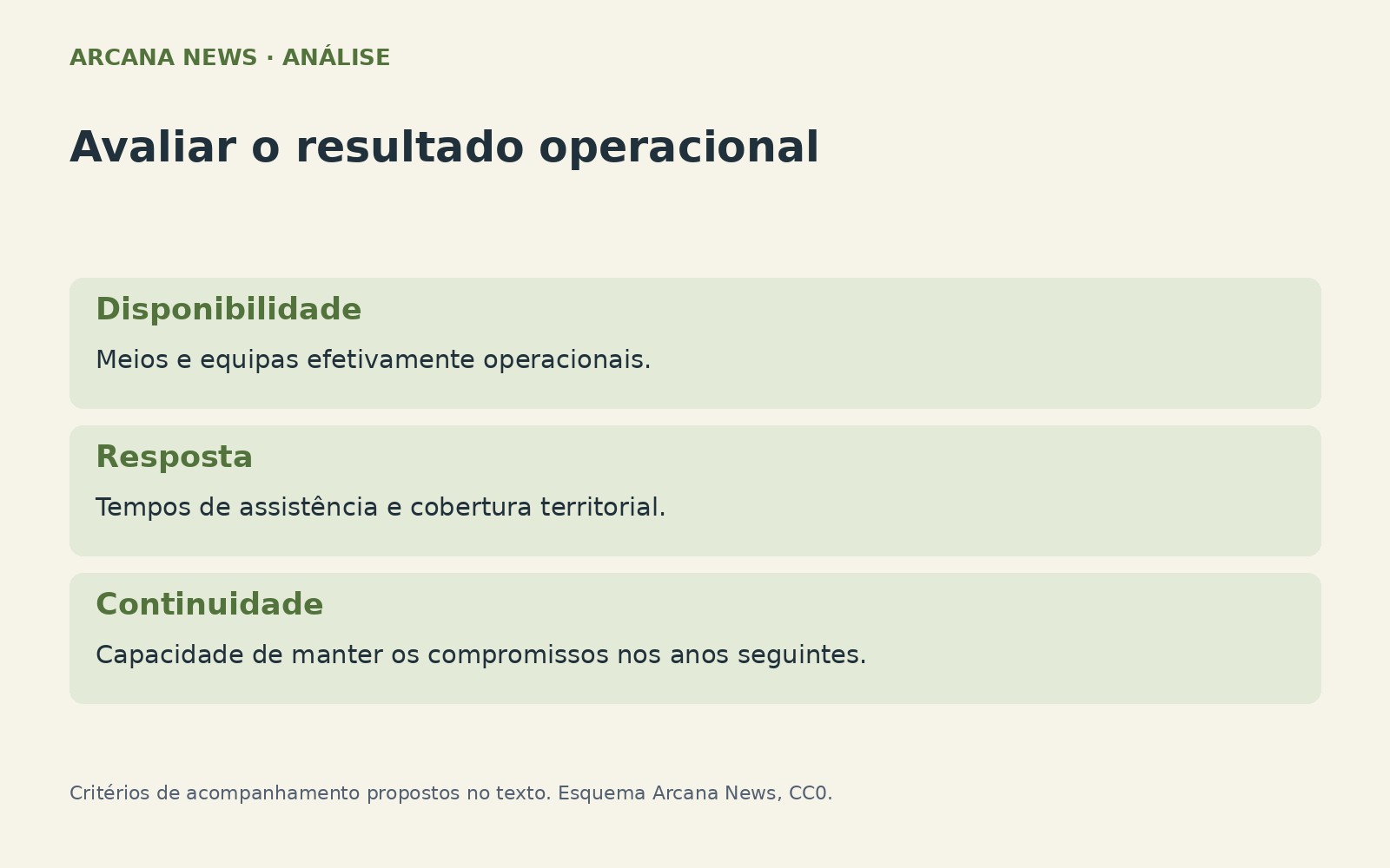 Indicadores operacionais para avaliar o financiamento do INEM