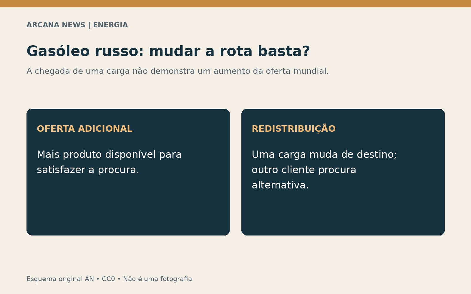 Gasóleo russo: diferenças entre oferta adicional e redistribuição
