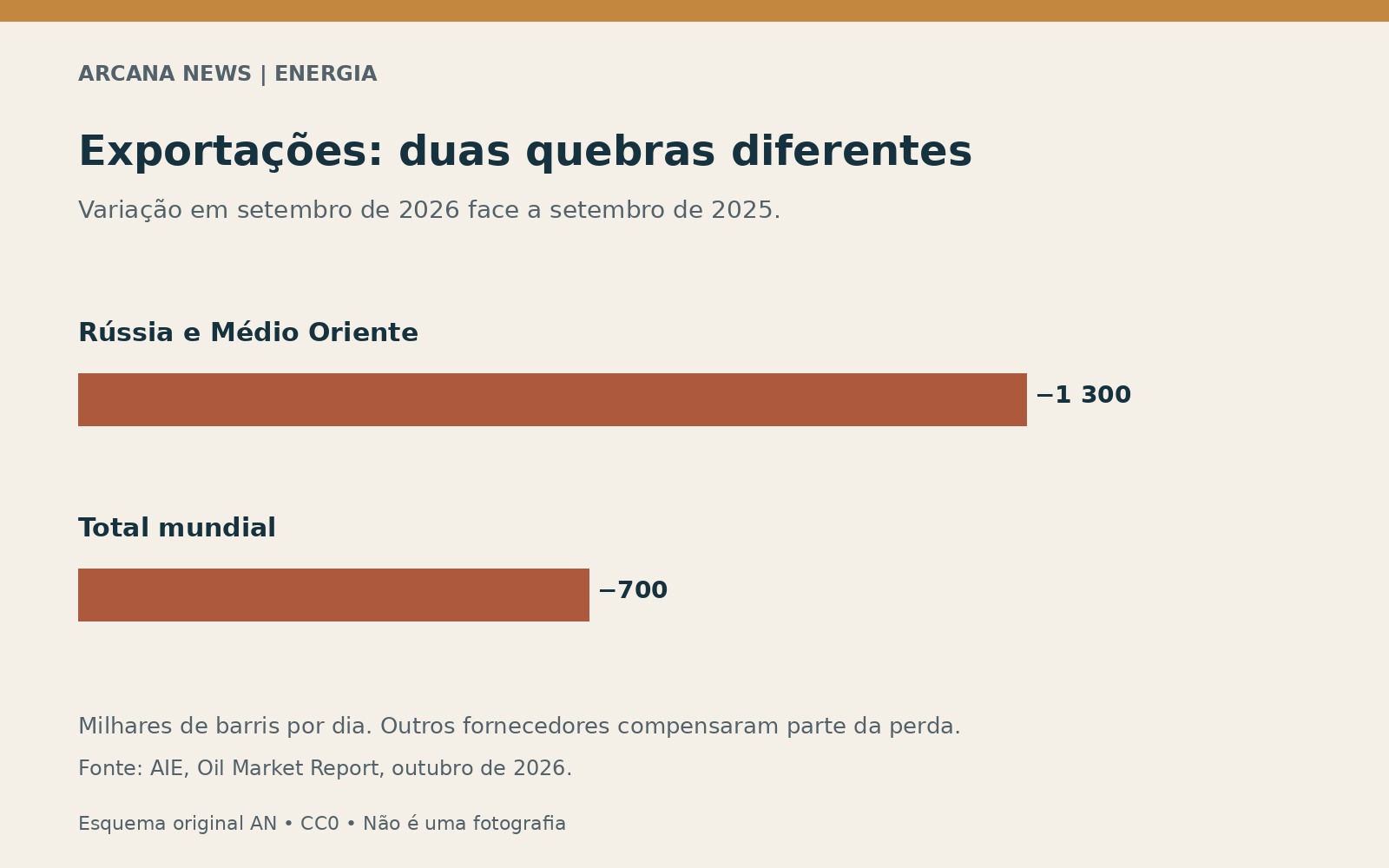 Comparação das quebras regional e mundial nas exportações de gasóleo