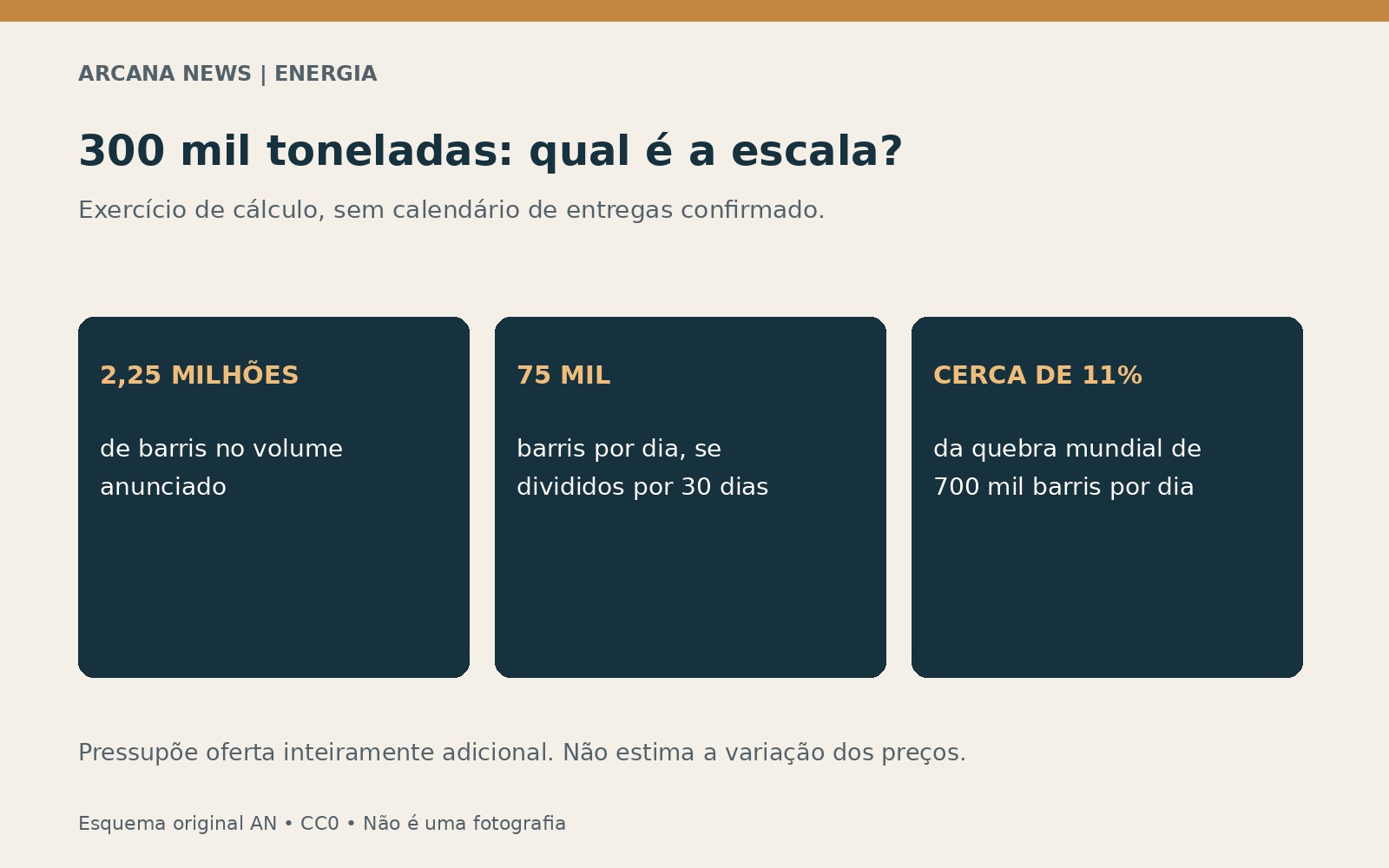 Escala do gasóleo russo anunciado: cálculo hipotético de 75 mil barris por dia