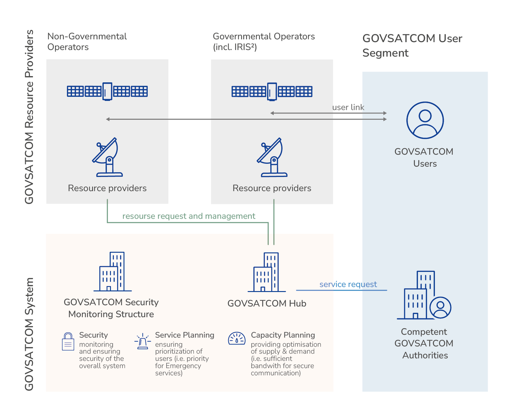 Esquema do GOVSATCOM Hub que liga fornecedores de comunicações por satélite aos utilizadores governamentais