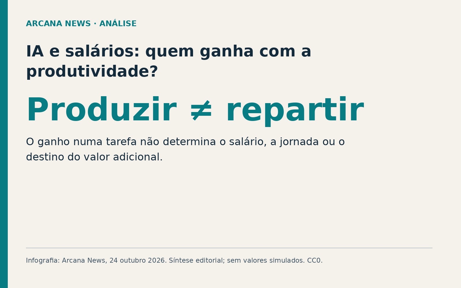 IA e salários: quem ganha com a produtividade? IA e salários: diferença entre produtividade e distribuição dos ganhos