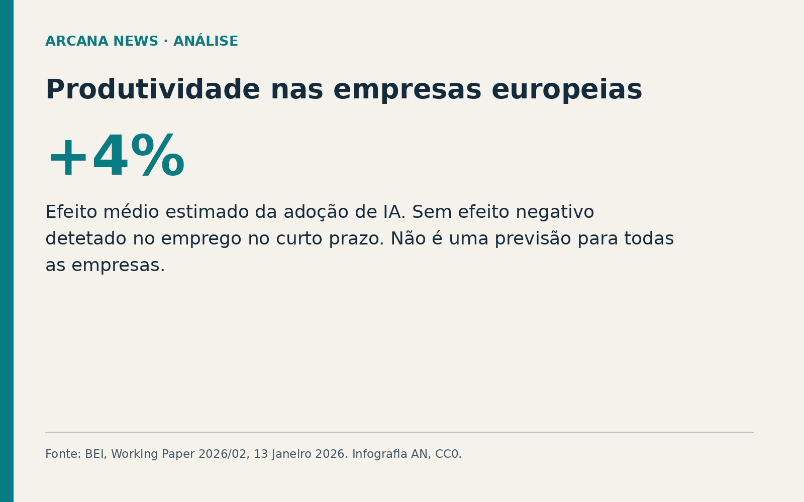 IA e salários: quem ganha com a produtividade? Infografia do BEI: ganho estimado de 4% na produtividade laboral