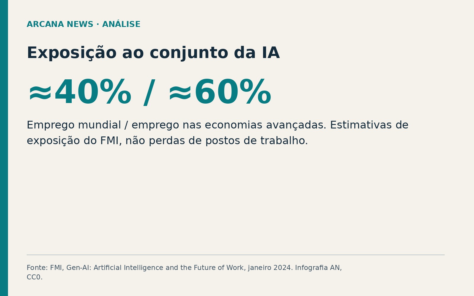 IA e salários: quem ganha com a produtividade? Gráfico do FMI: exposição à IA de 40% do emprego mundial e 60% nas economias avançadas