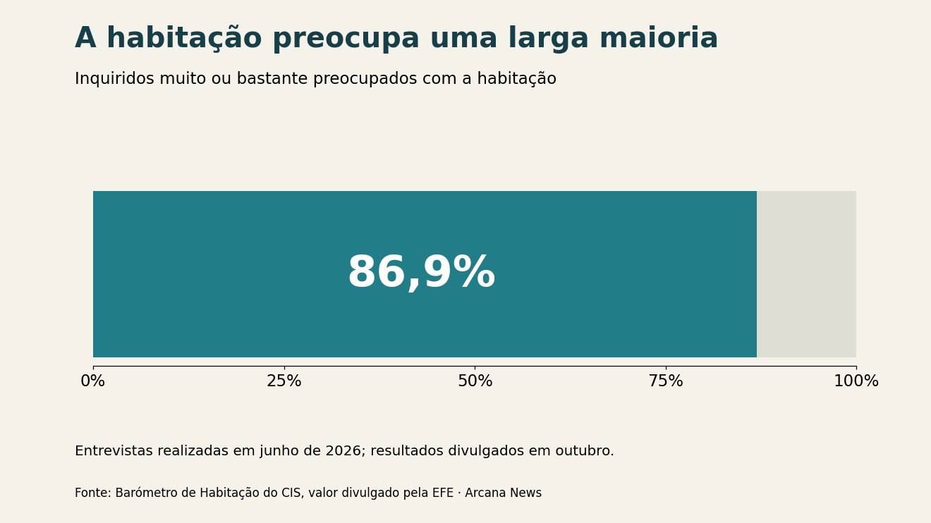 Preocupação com a habitação em Espanha no inquérito de junho de 2026