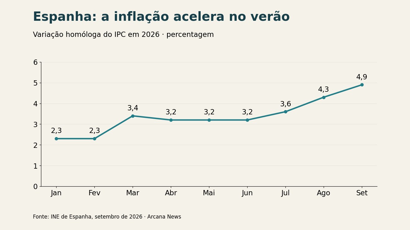 Evolução da inflação em Espanha de janeiro a setembro de 2026