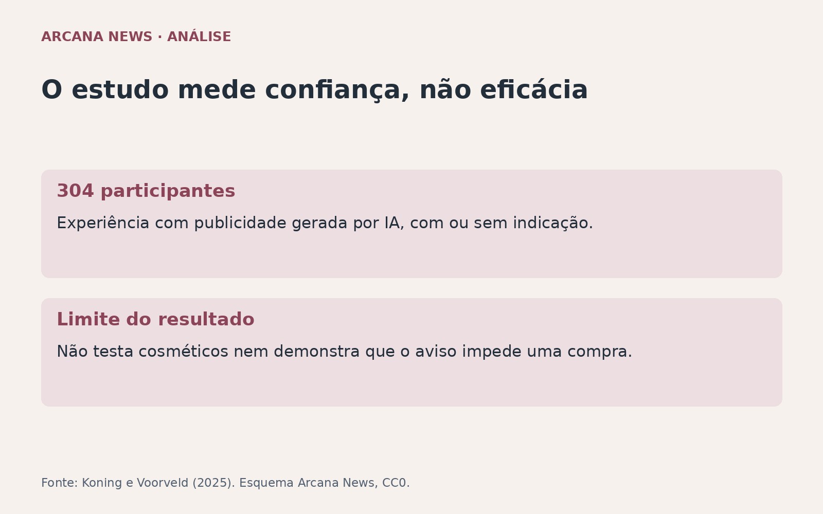 Estudo de confiança na publicidade com IA: 304 participantes