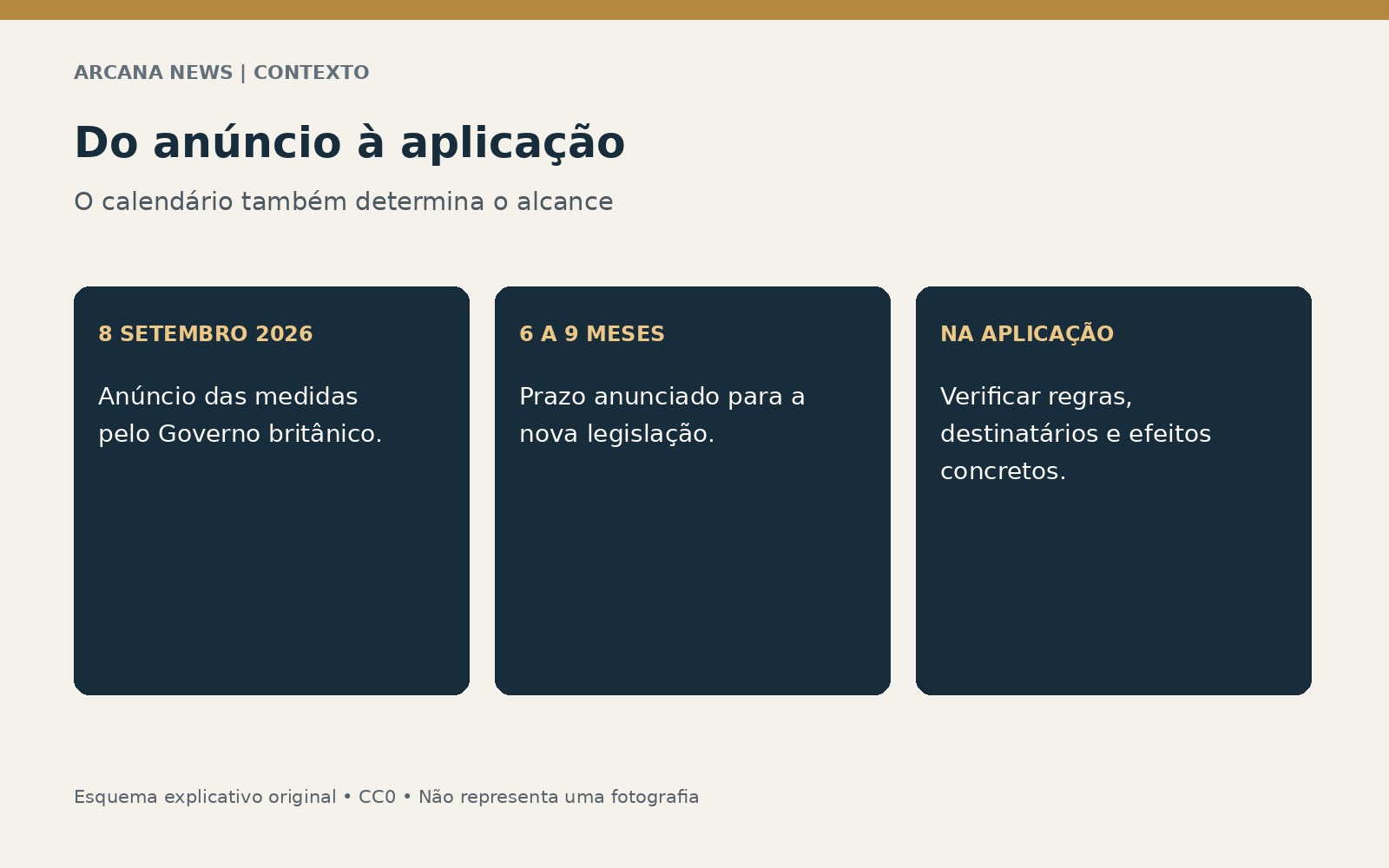 Calendário da pressão externa britânica: anúncio, legislação e aplicação