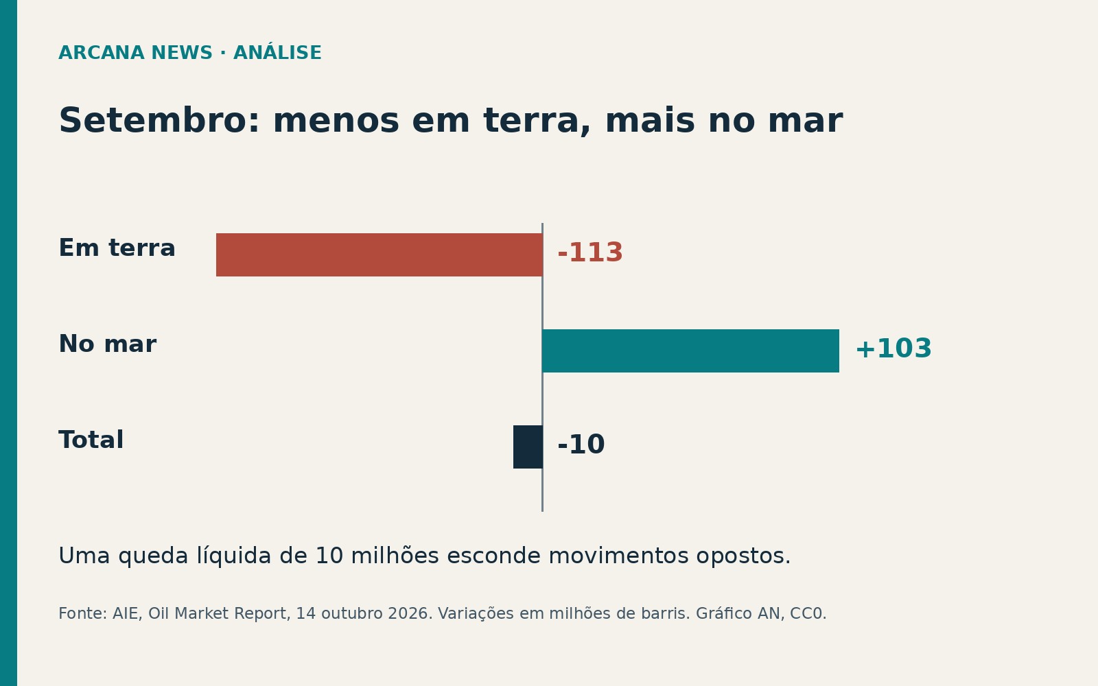 Variação dos stocks de petróleo em setembro de 2026, em milhões de barris