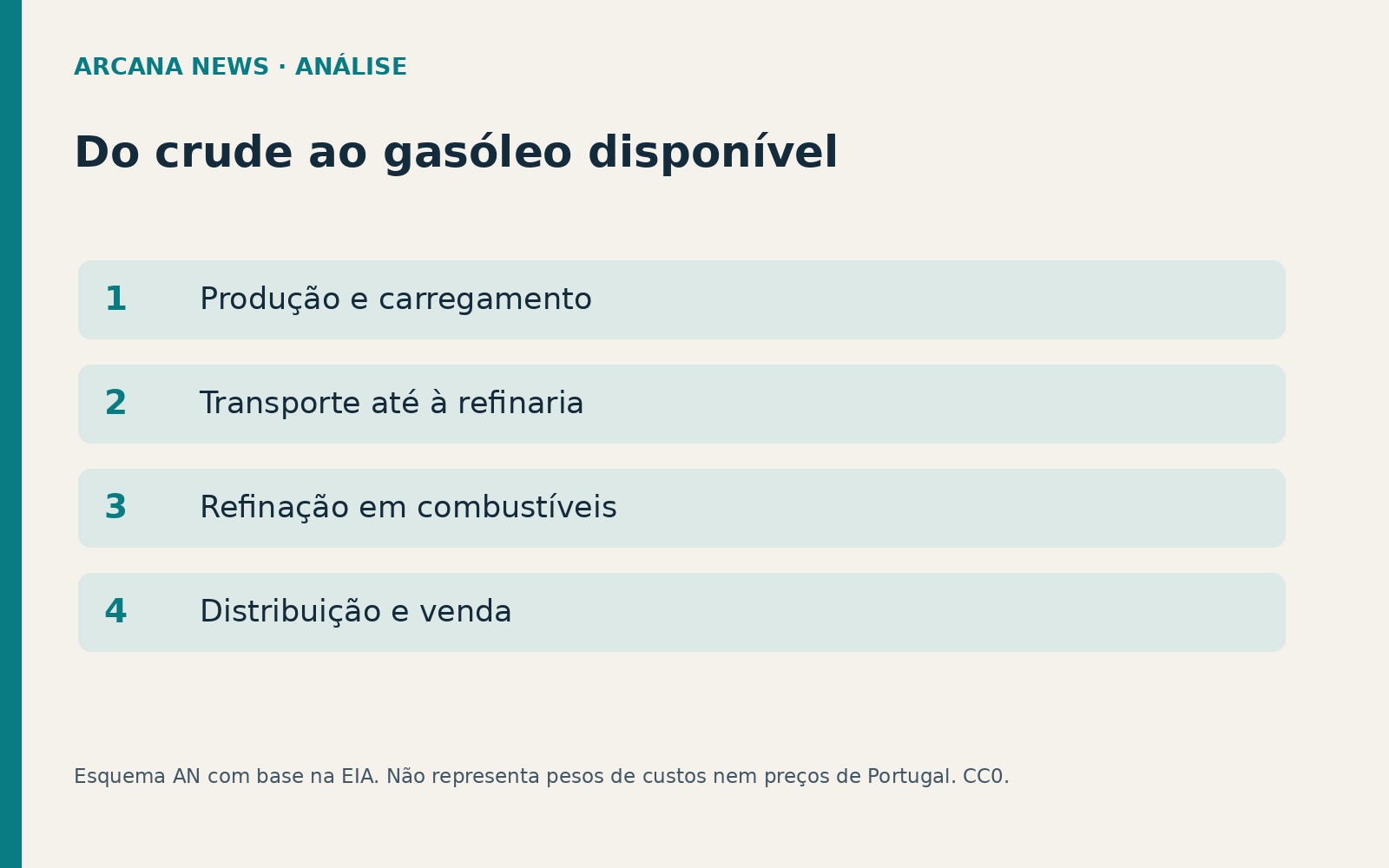 Do petróleo bruto à entrega de gasóleo ao consumidor